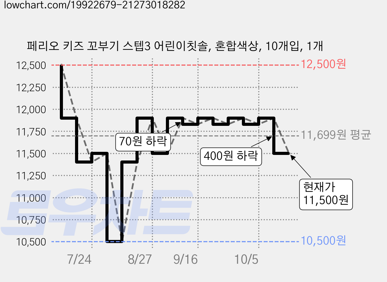 페리오 키즈 꼬부기 스텝3 어린이칫솔, 혼합색상, 10개입, 1개 가격 변동 차트, 현재가 11,500원, 관측 최저가 10,500원