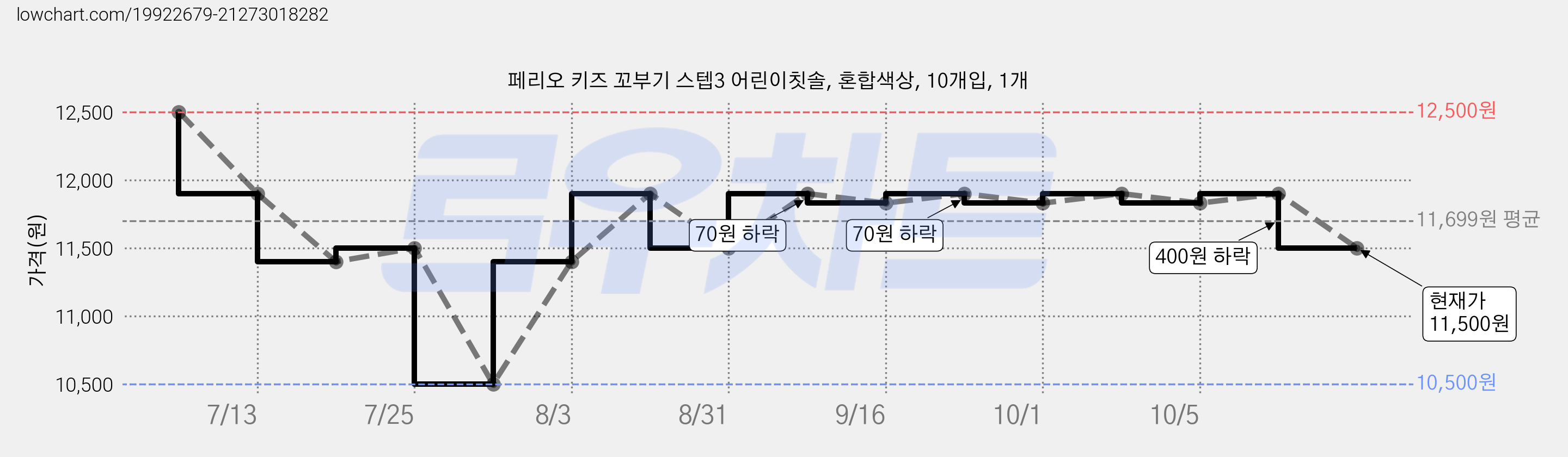 페리오 키즈 꼬부기 스텝3 어린이칫솔, 혼합색상, 10개입, 1개 가격 변동 차트, 현재가 11,500원, 관측 최저가 10,500원