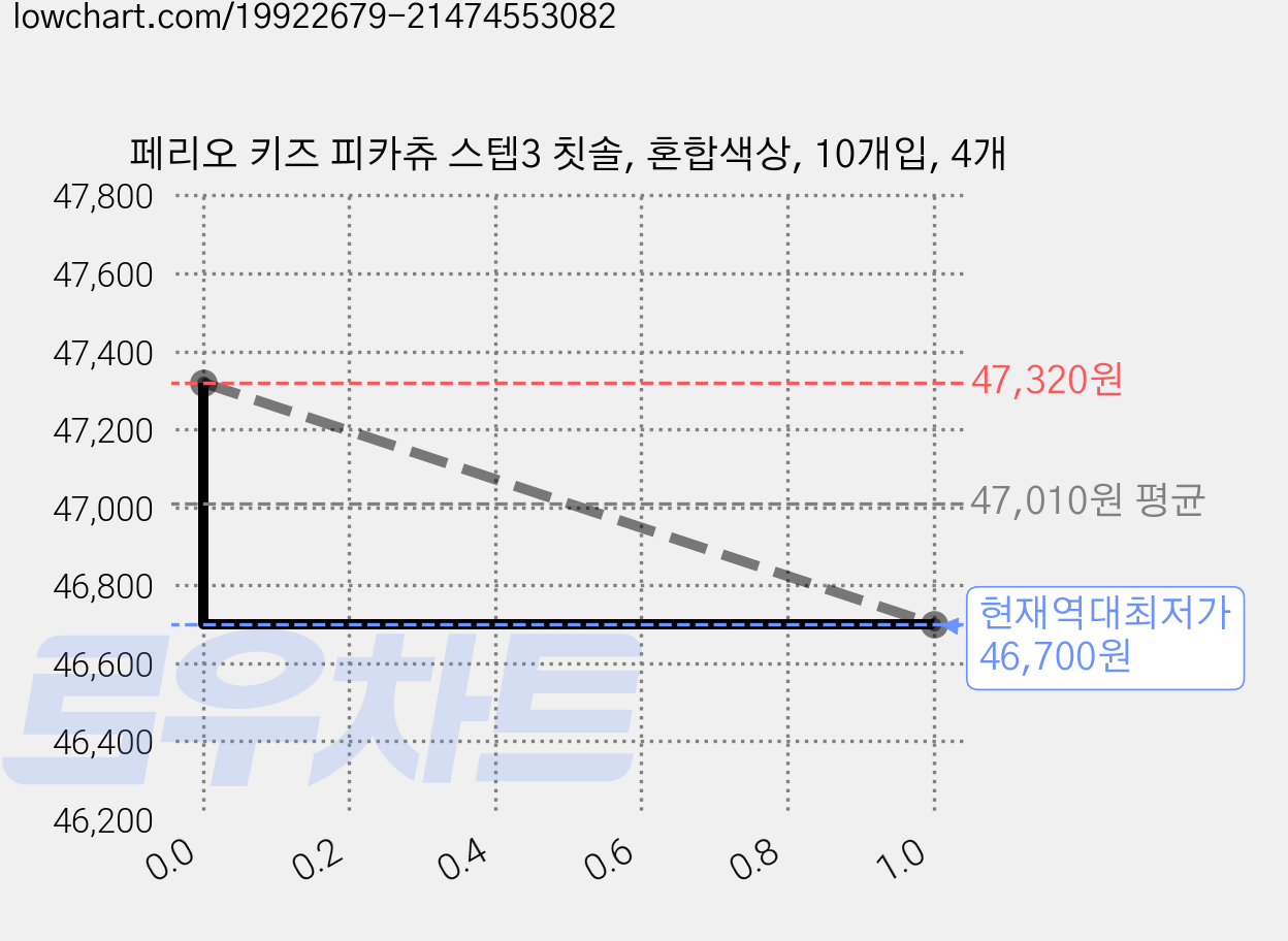 페리오 키즈 피카츄 스텝3 칫솔, 혼합색상, 10개입, 4개 가격 변동 차트, 현재가 46,700원, 역대최저가