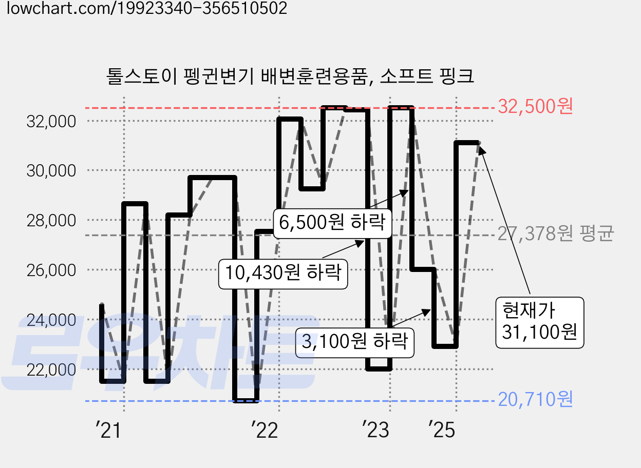 톨스토이 펭귄변기 배변훈련용품, 소프트 핑크 가격 변동 차트, 현재가 31,100원, 관측 최저가 20,710원