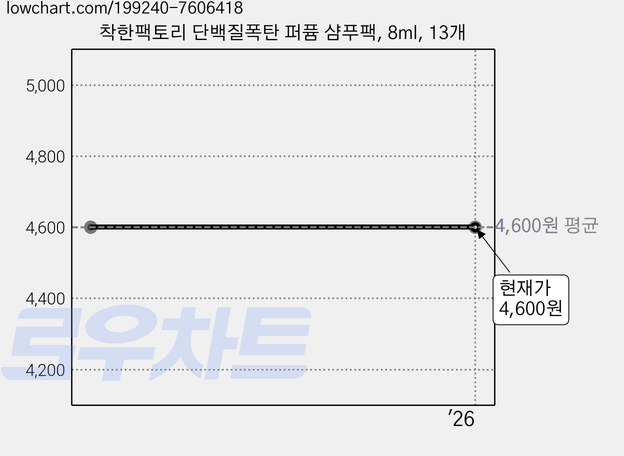 착한팩토리 단백질폭탄 퍼퓸 샴푸팩, 8ml, 13개 가격 변동 차트, 현재가 4,600원