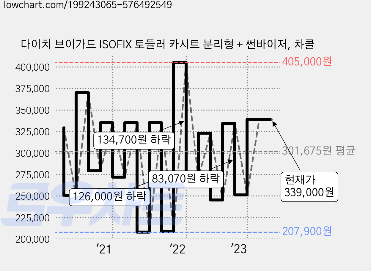 다이치 브이가드 ISOFIX 토들러 카시트 분리형 + 썬바이저, 차콜 가격 변동 차트, 현재가 339,000원, 관측 최저가 187,000원