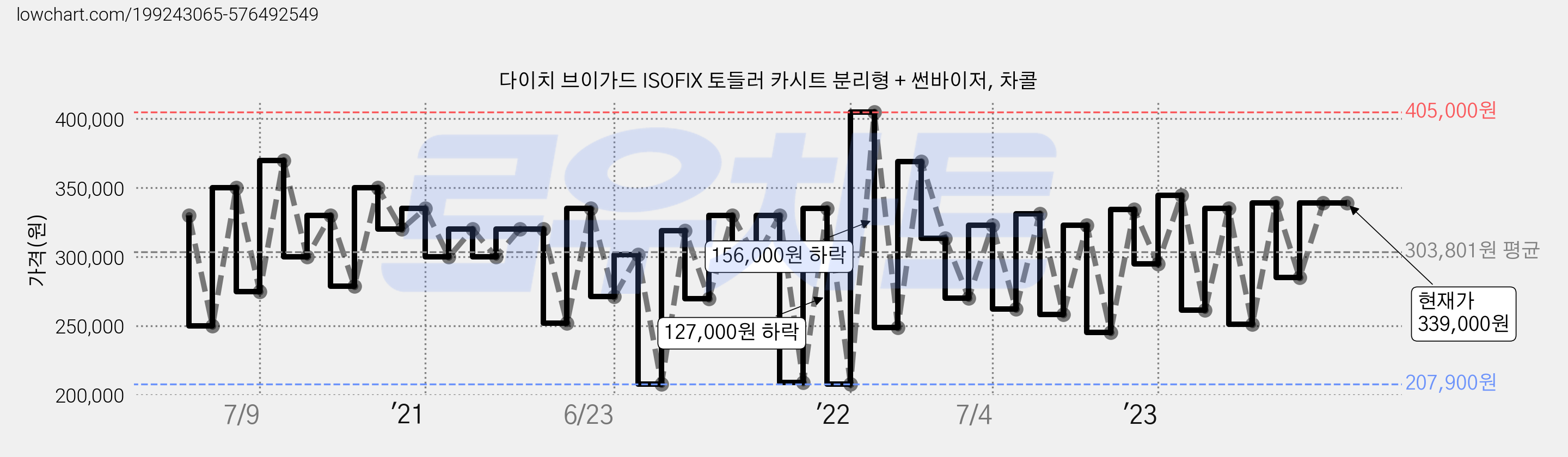 다이치 브이가드 ISOFIX 토들러 카시트 분리형 + 썬바이저, 차콜 가격 변동 차트, 현재가 339,000원, 관측 최저가 187,000원