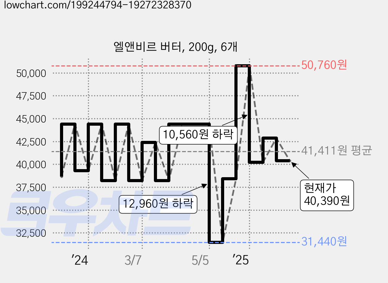 엘앤비르 버터, 200g, 6개 가격 변동 차트, 현재가 40,390원, 관측 최저가 31,440원