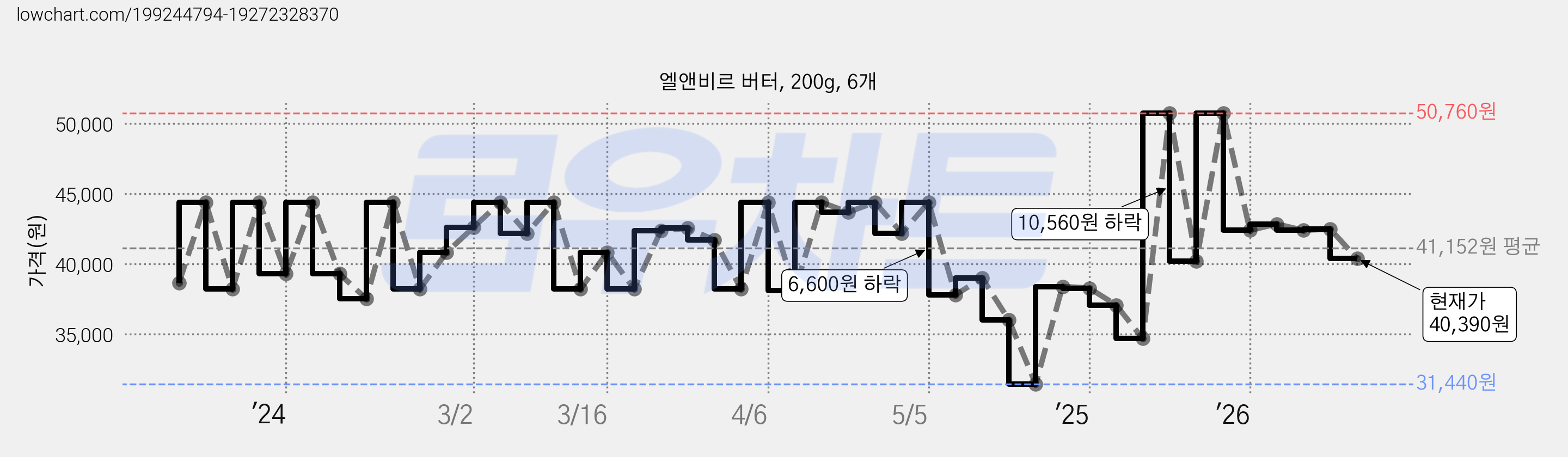엘앤비르 버터, 200g, 6개 가격 변동 차트, 현재가 40,390원, 관측 최저가 31,440원