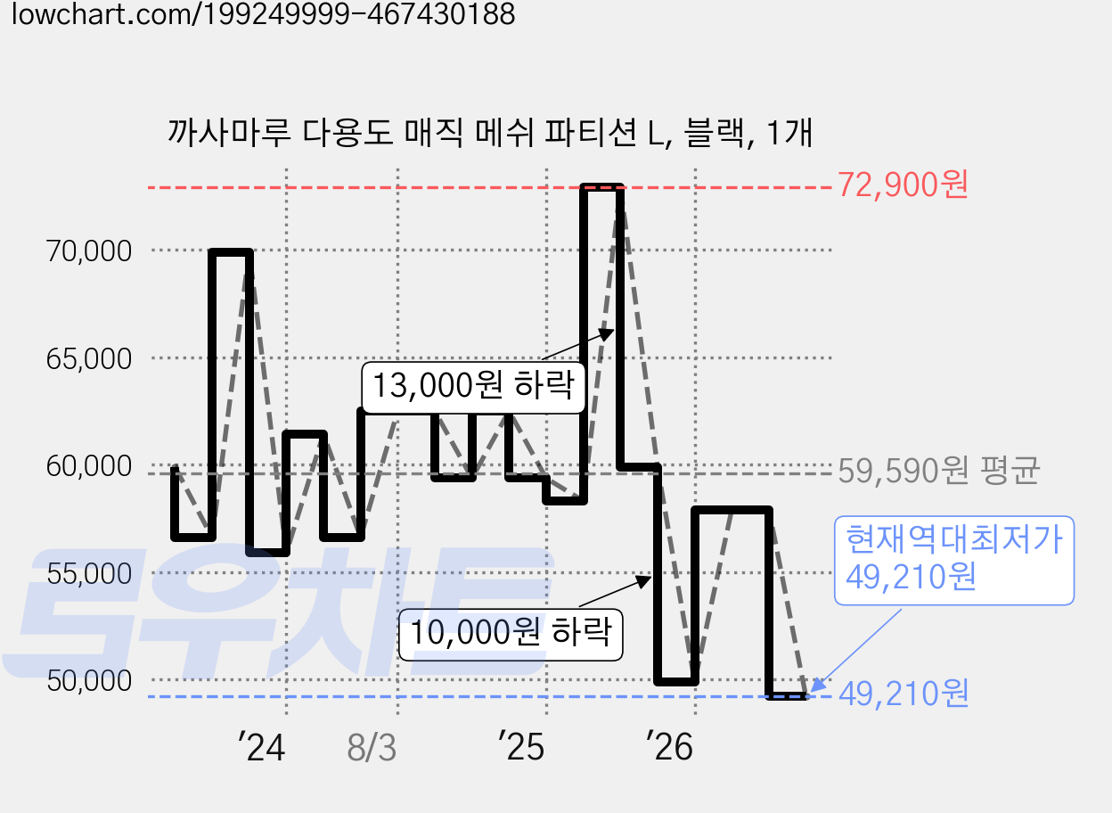 까사마루 다용도 매직 메쉬 파티션 L, 블랙, 1개 가격 변동 차트, 현재가 49,210원, 역대최저가