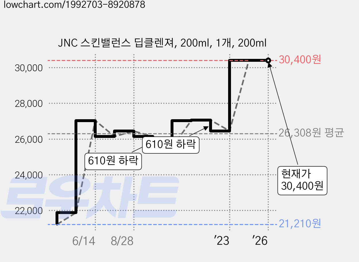 JNC 스킨밸런스 딥클렌져, 200ml, 1개, 200ml 가격 변동 차트, 현재가 30,400원, 역대최저가