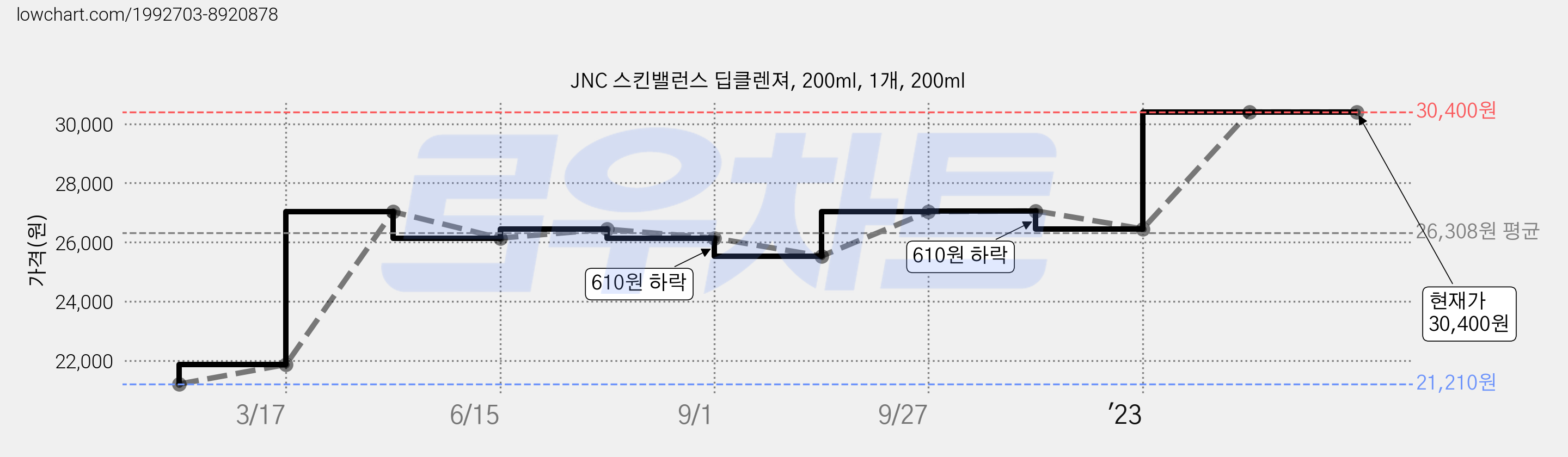 JNC 스킨밸런스 딥클렌져, 200ml, 1개, 200ml 가격 변동 차트, 현재가 30,400원, 역대최저가
