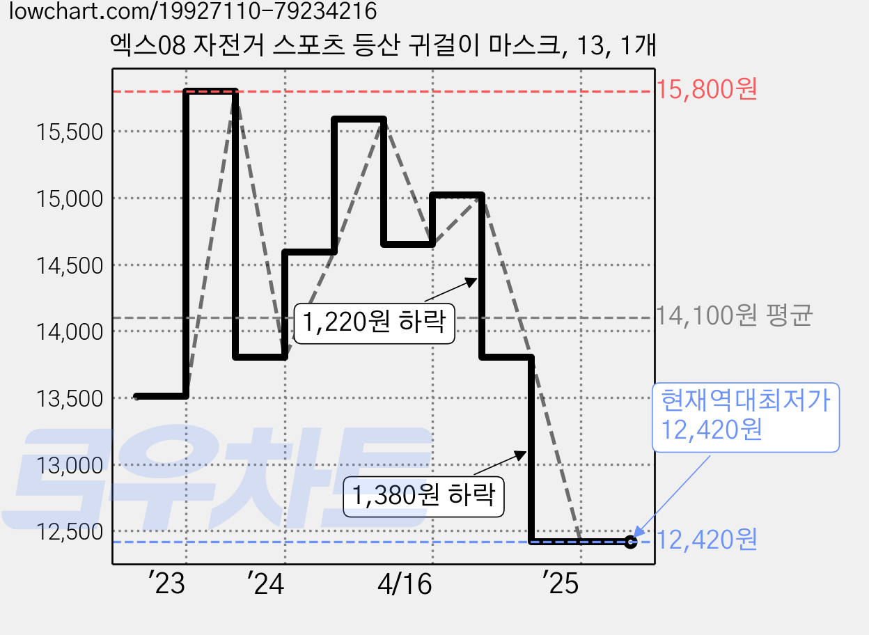 엑스08 자전거 스포츠 등산 귀걸이 마스크, 13, 1개 가격 변동 차트, 현재가 12,420원, 역대최저가
