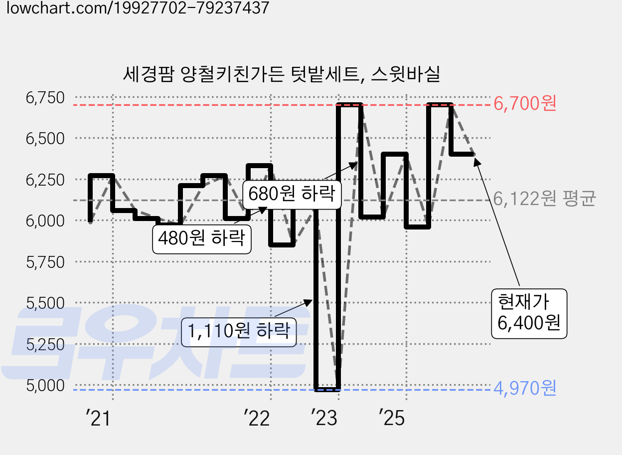 세경팜 양철키친가든 텃밭세트, 스윗바실 가격 변동 차트, 현재가 6,400원, 관측 최저가 4,970원