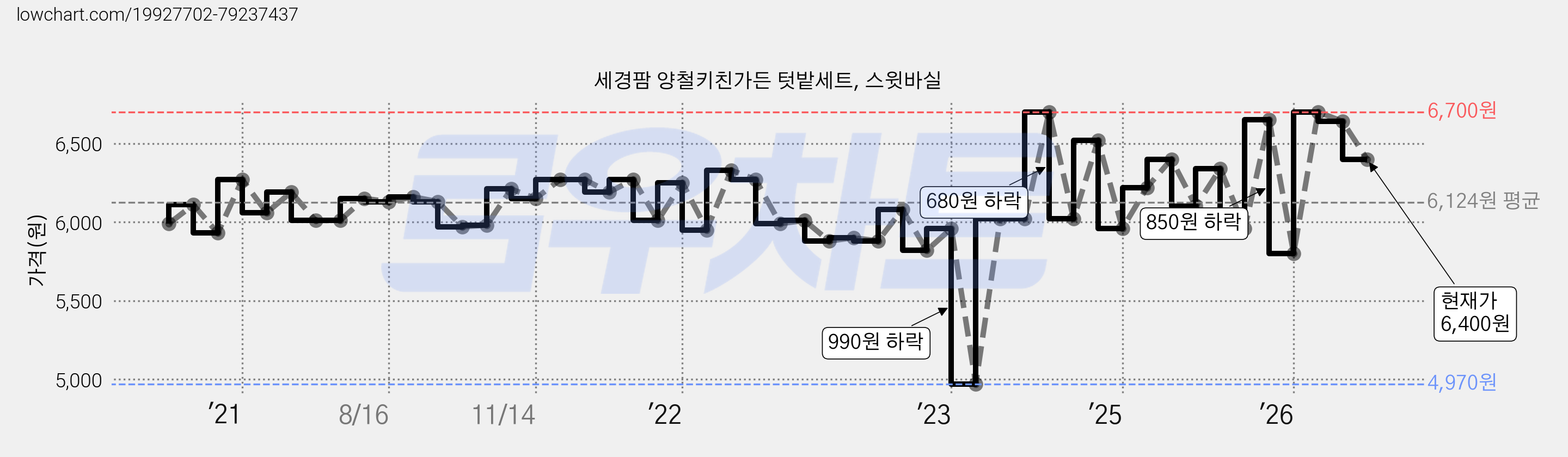 세경팜 양철키친가든 텃밭세트, 스윗바실 가격 변동 차트, 현재가 6,400원, 관측 최저가 4,970원