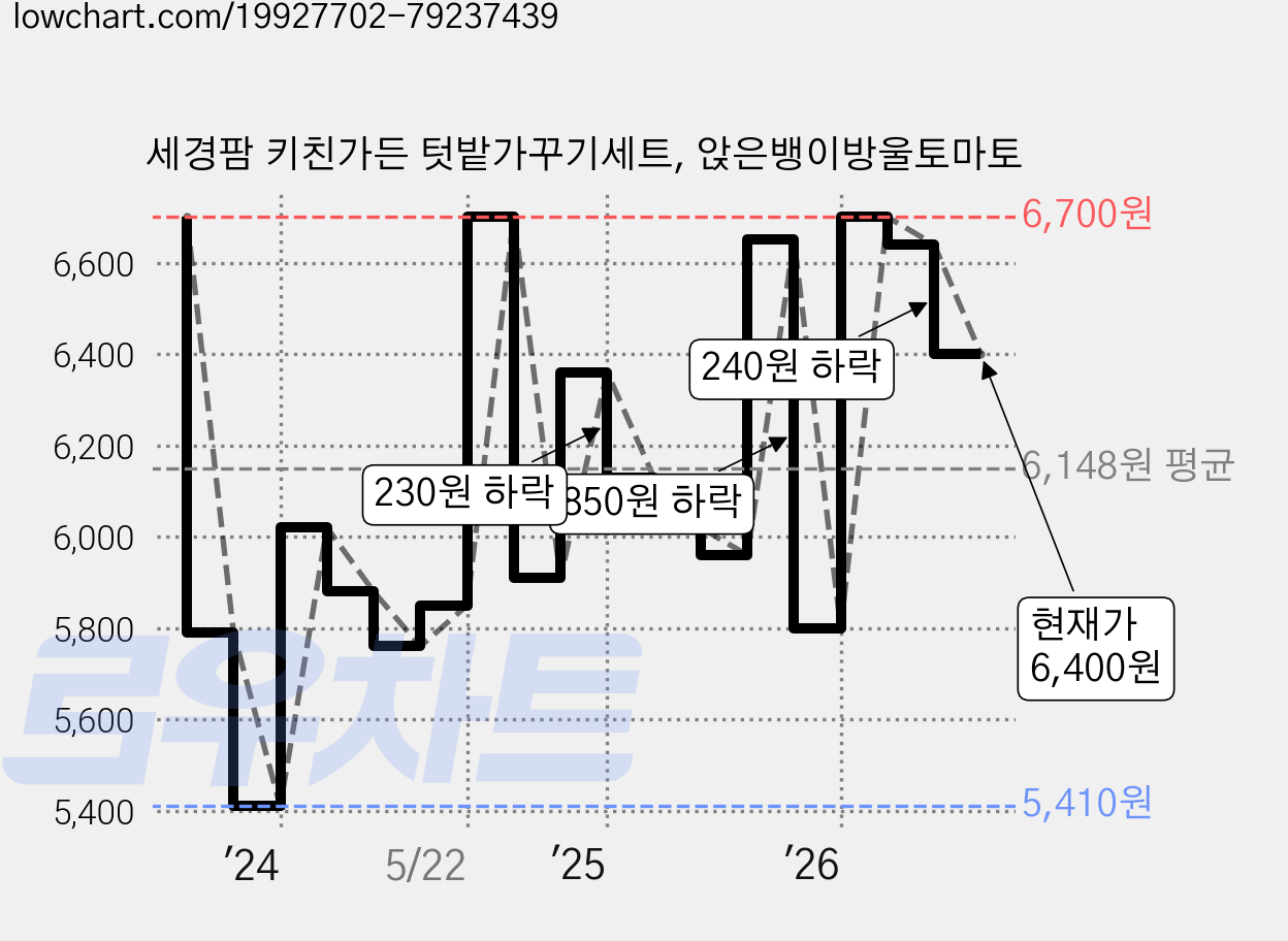 세경팜 키친가든 텃밭가꾸기세트, 앉은뱅이방울토마토 가격 변동 차트, 현재가 6,400원, 관측 최저가 5,410원