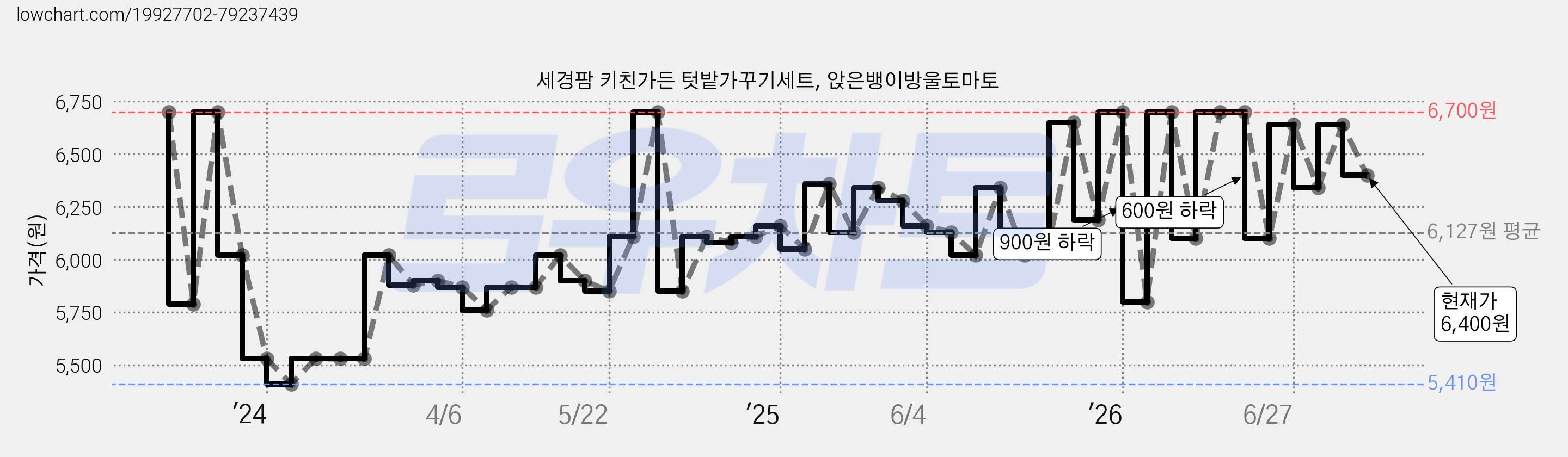 세경팜 키친가든 텃밭가꾸기세트, 앉은뱅이방울토마토 가격 변동 차트, 현재가 6,400원, 관측 최저가 5,410원