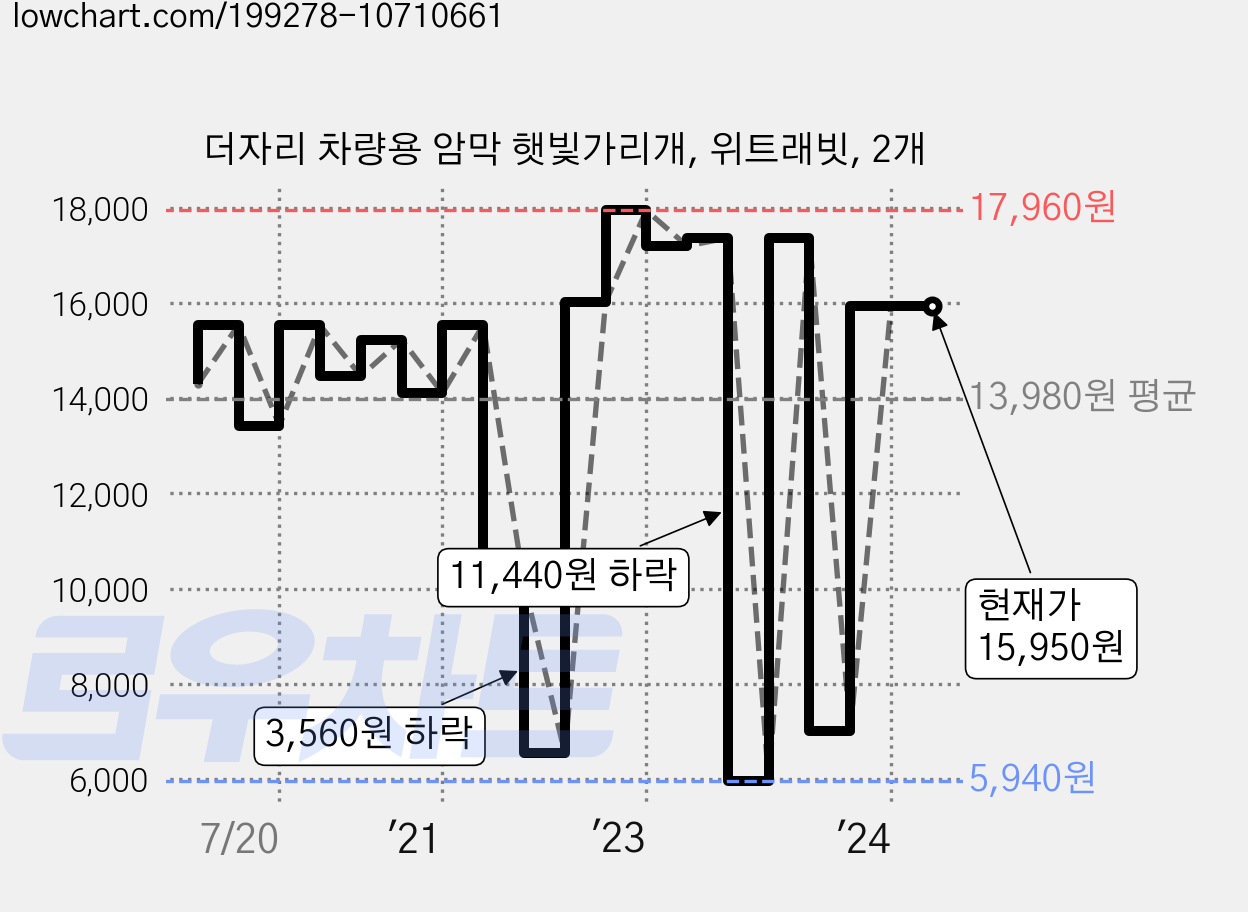 더자리 차량용 암막 햇빛가리개, 위트래빗, 2개 가격 변동 차트, 현재가 15,950원, 역대최저가