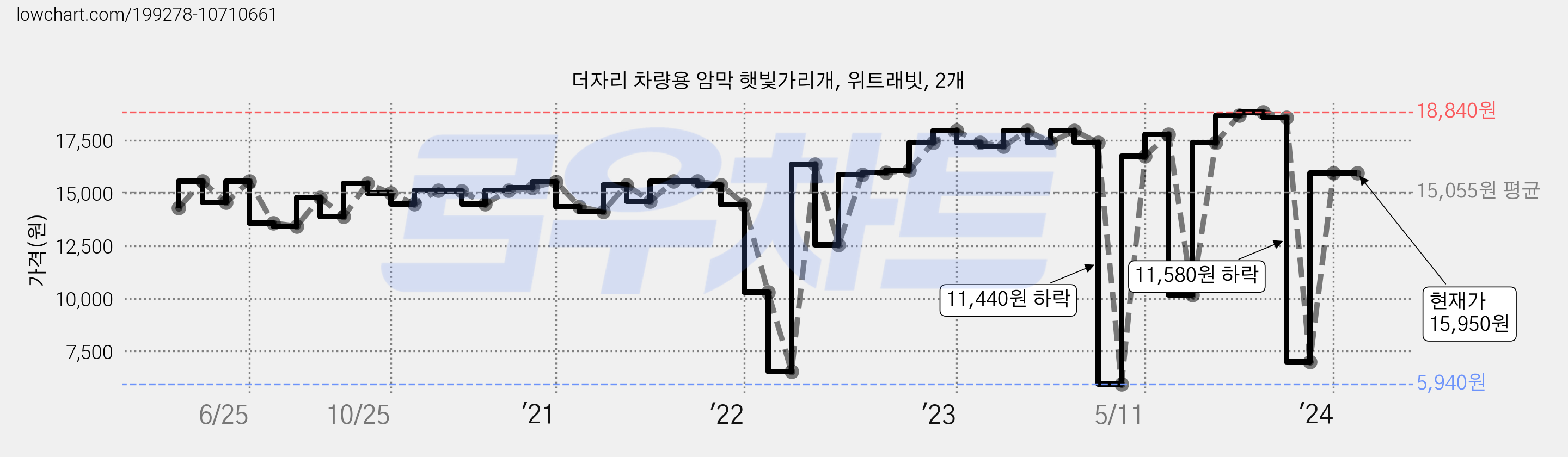 더자리 차량용 암막 햇빛가리개, 위트래빗, 2개 가격 변동 차트, 현재가 15,950원, 역대최저가