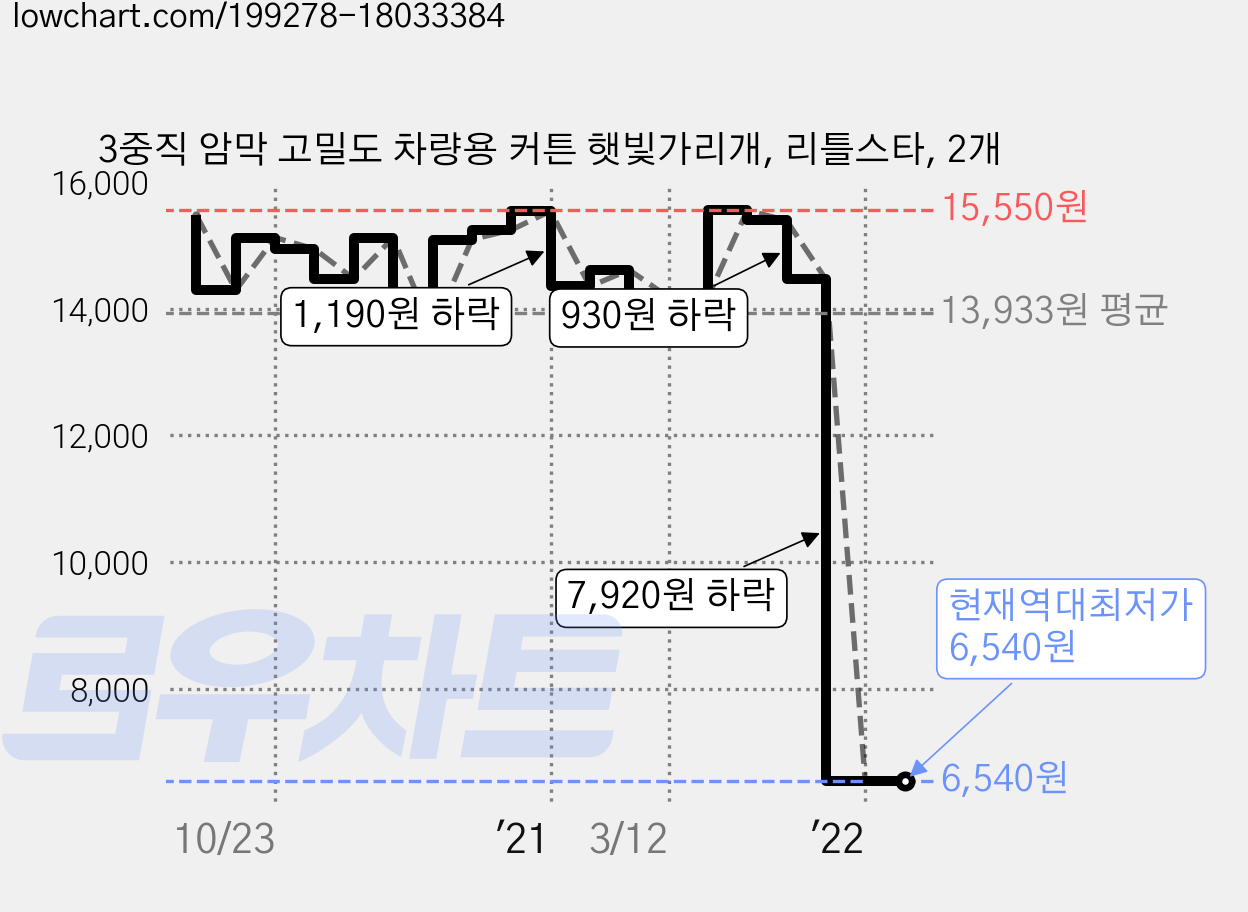 3중직 암막 고밀도 차량용 커튼 햇빛가리개, 리틀스타, 2개 가격 변동 차트, 현재가 6,540원, 역대최저가