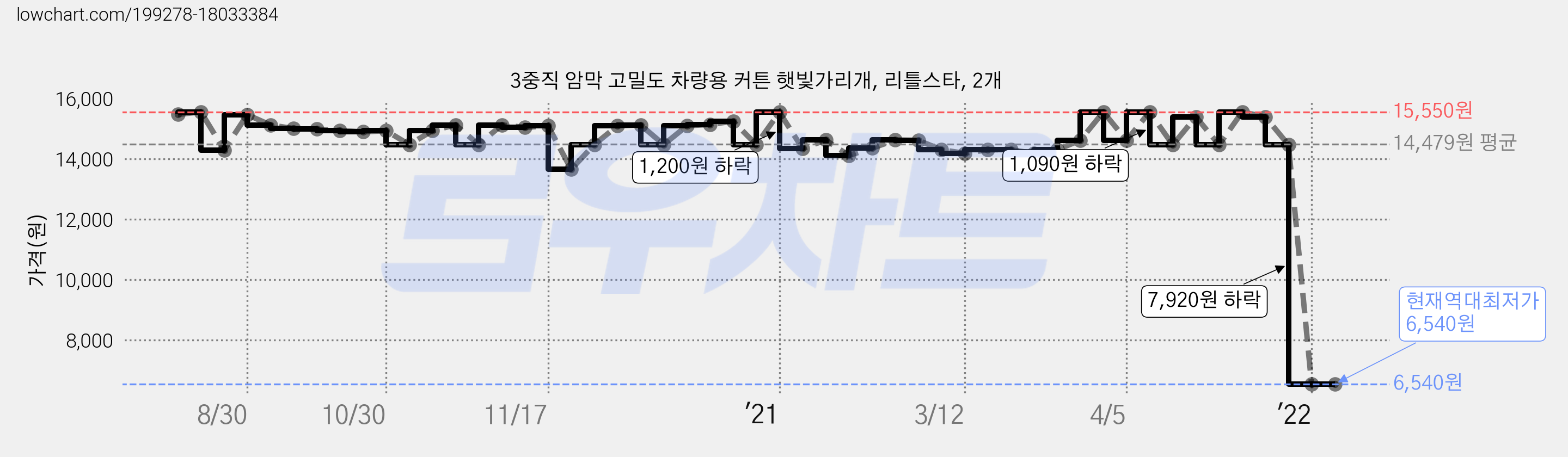 3중직 암막 고밀도 차량용 커튼 햇빛가리개, 리틀스타, 2개 가격 변동 차트, 현재가 6,540원, 역대최저가