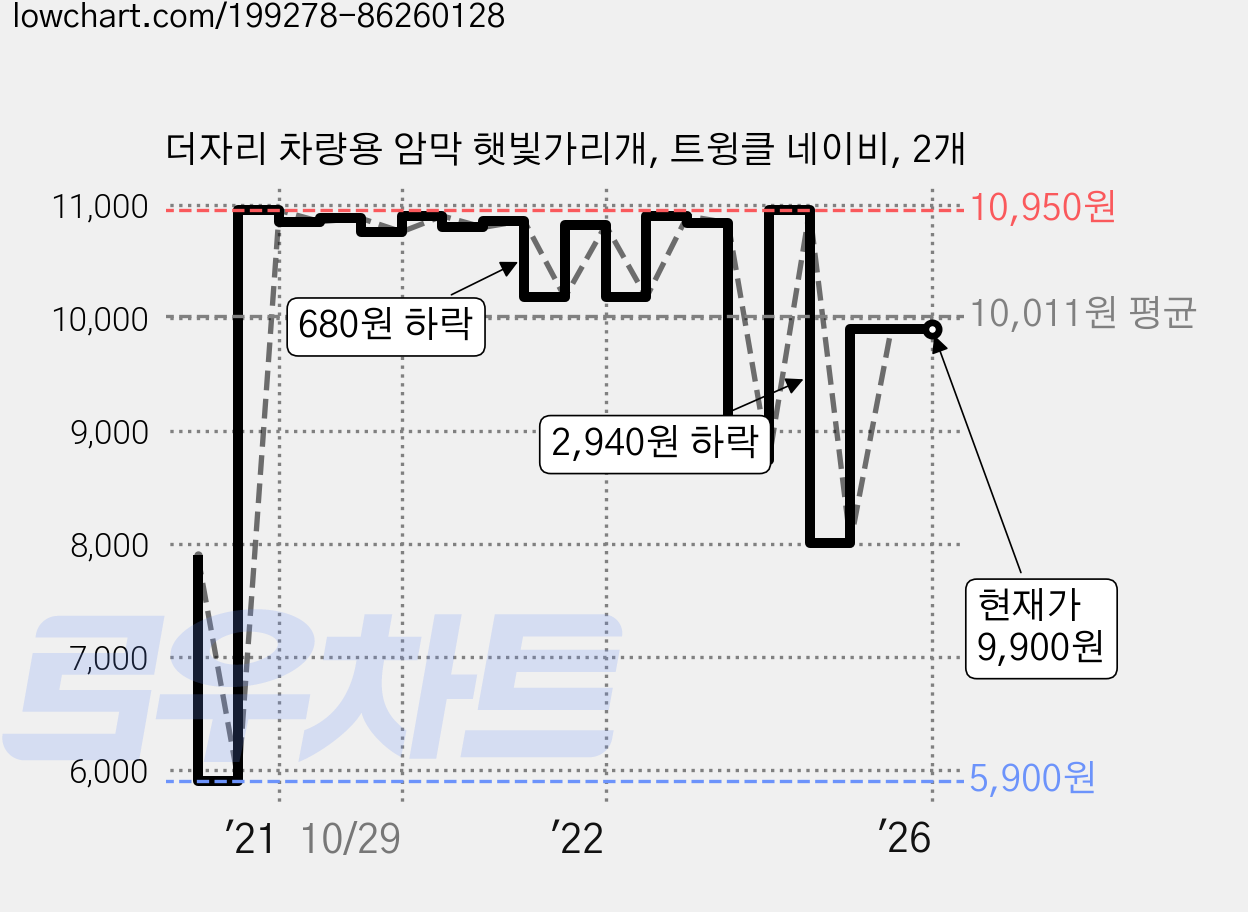 더자리 차량용 암막 햇빛가리개, 트윙클 네이비, 2개 가격 변동 차트, 현재가 9,900원, 역대최저가