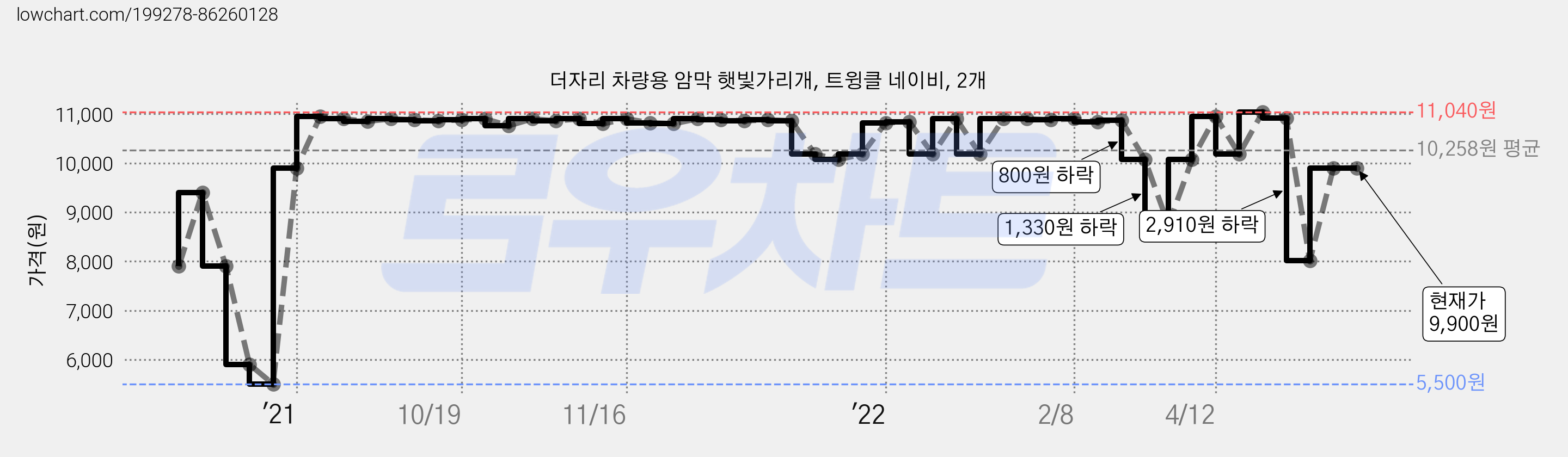 더자리 차량용 암막 햇빛가리개, 트윙클 네이비, 2개 가격 변동 차트, 현재가 9,900원, 역대최저가