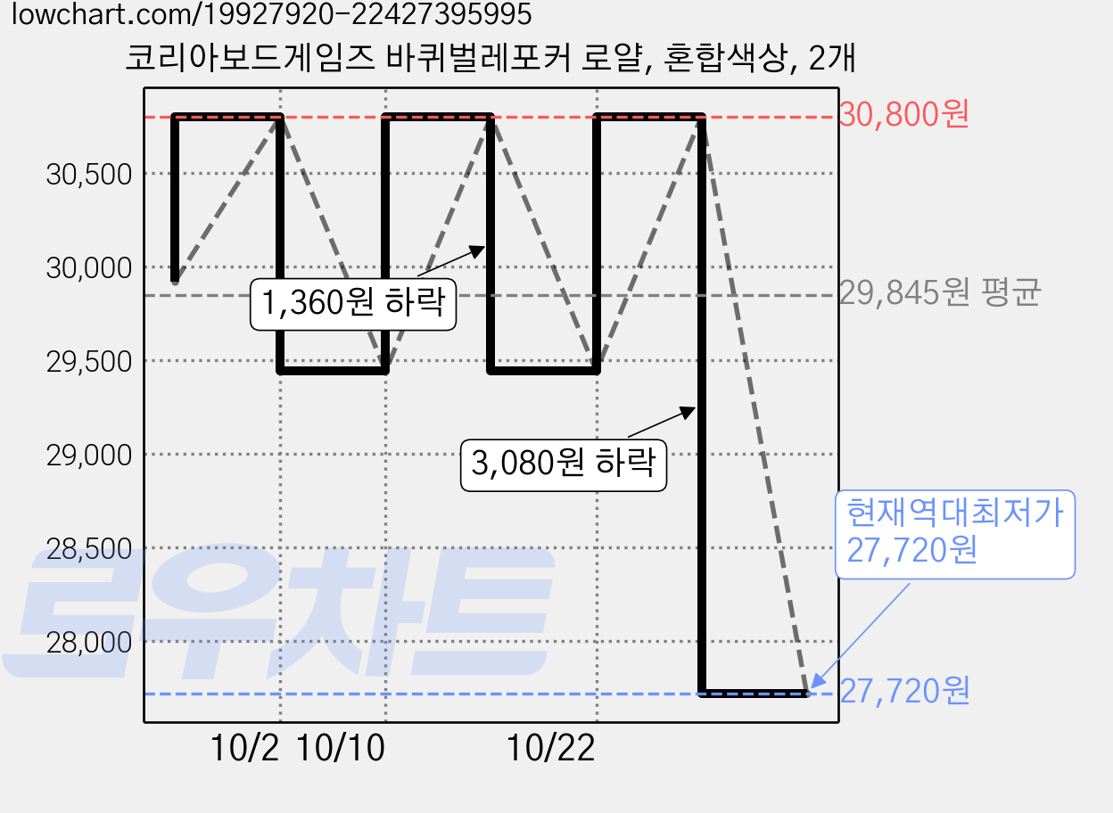 코리아보드게임즈 바퀴벌레포커 로얄, 혼합색상, 2개 가격 변동 차트, 현재가 27,720원, 역대최저가