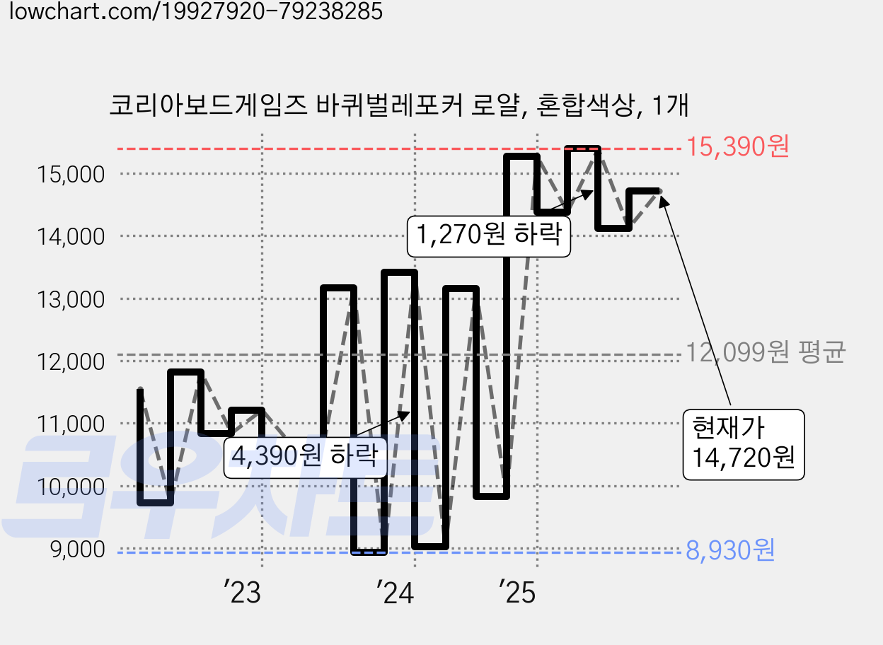 코리아보드게임즈 바퀴벌레포커 로얄, 혼합색상, 1개 가격 변동 차트, 현재가 14,720원, 관측 최저가 8,920원