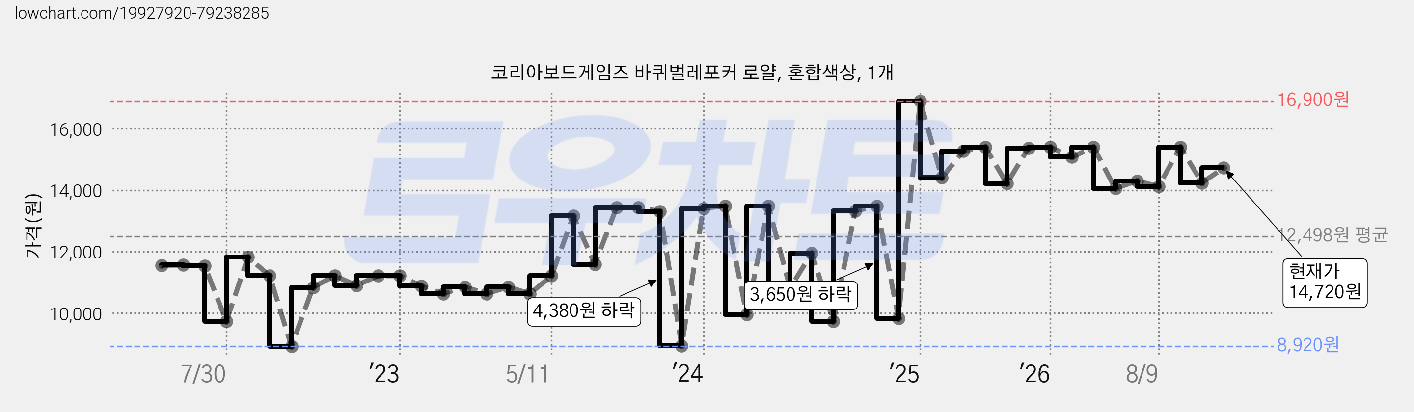 코리아보드게임즈 바퀴벌레포커 로얄, 혼합색상, 1개 가격 변동 차트, 현재가 14,720원, 관측 최저가 8,920원