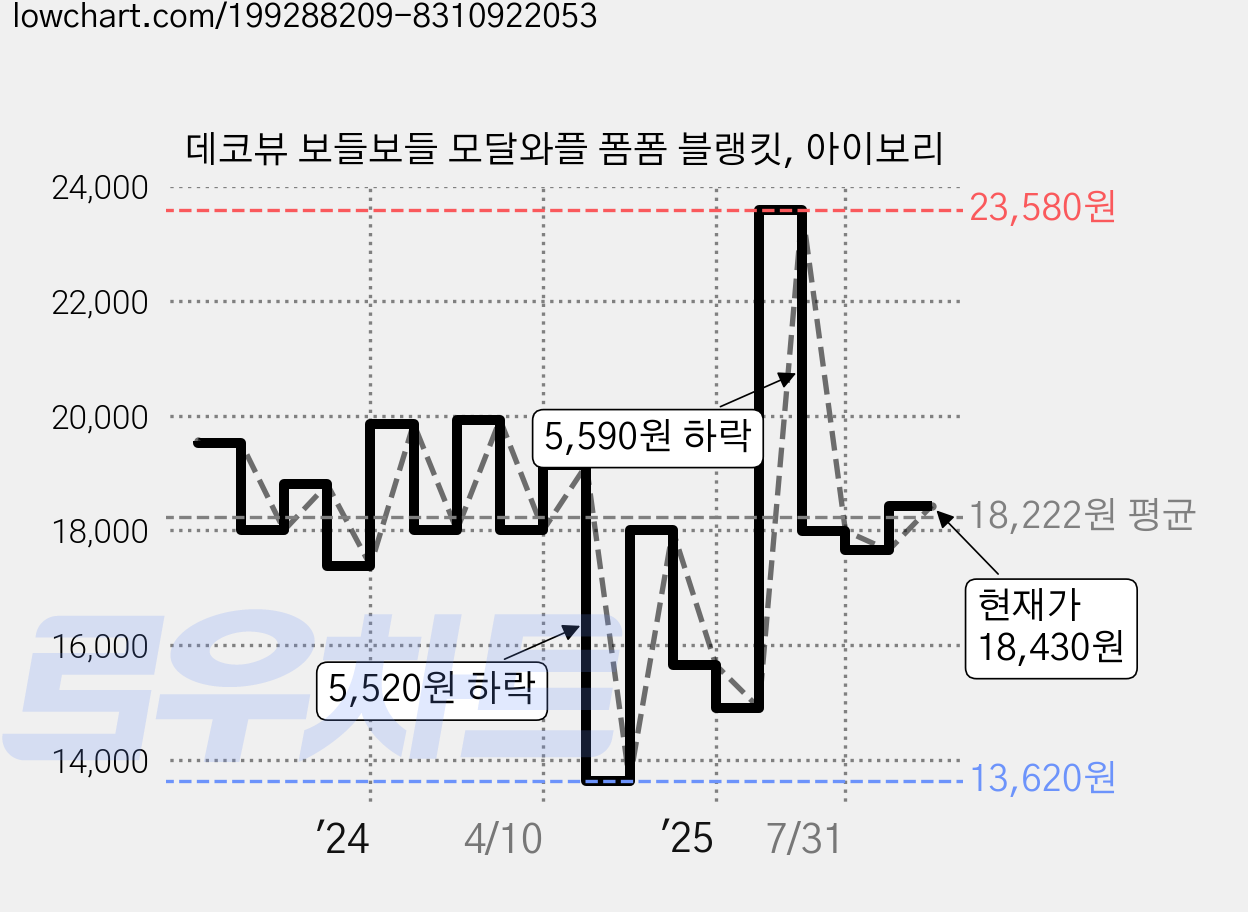데코뷰 보들보들 모달와플 폼폼 블랭킷, 아이보리 가격 변동 차트, 현재가 18,430원, 관측 최저가 12,550원