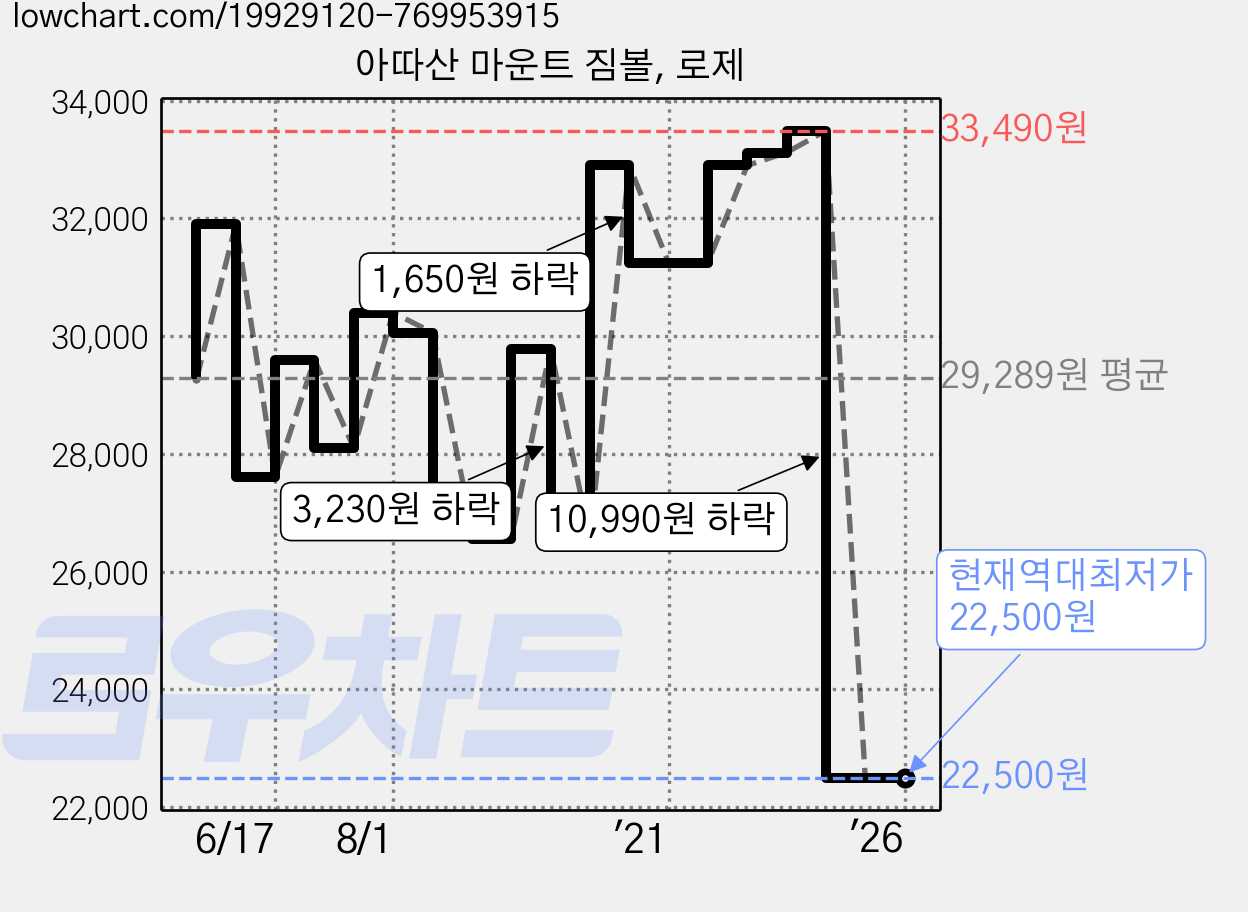 아따산 마운트 짐볼, 로제 가격 변동 차트, 현재가 22,500원, 역대최저가