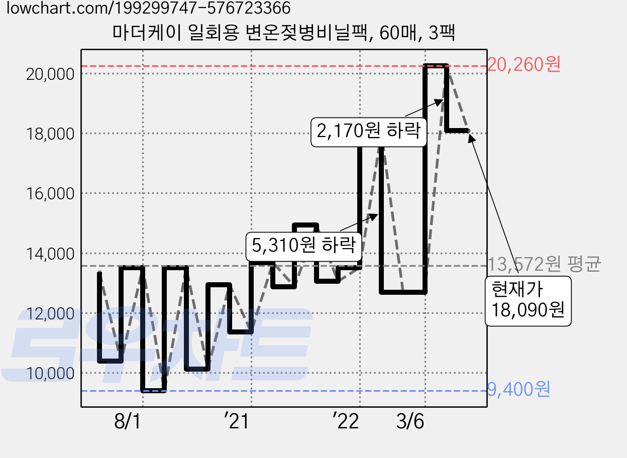 마더케이 일회용 변온젖병비닐팩, 60매, 3팩 가격 변동 차트, 현재가 18,090원, 관측 최저가 9,400원