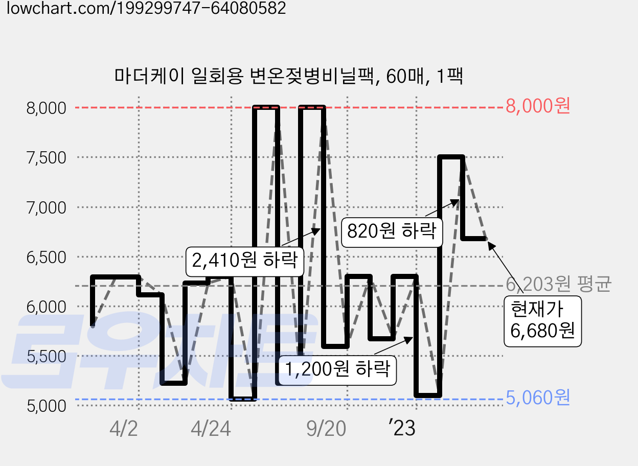마더케이 일회용 변온젖병비닐팩, 60매, 1팩 가격 변동 차트, 현재가 6,680원, 관측 최저가 4,910원