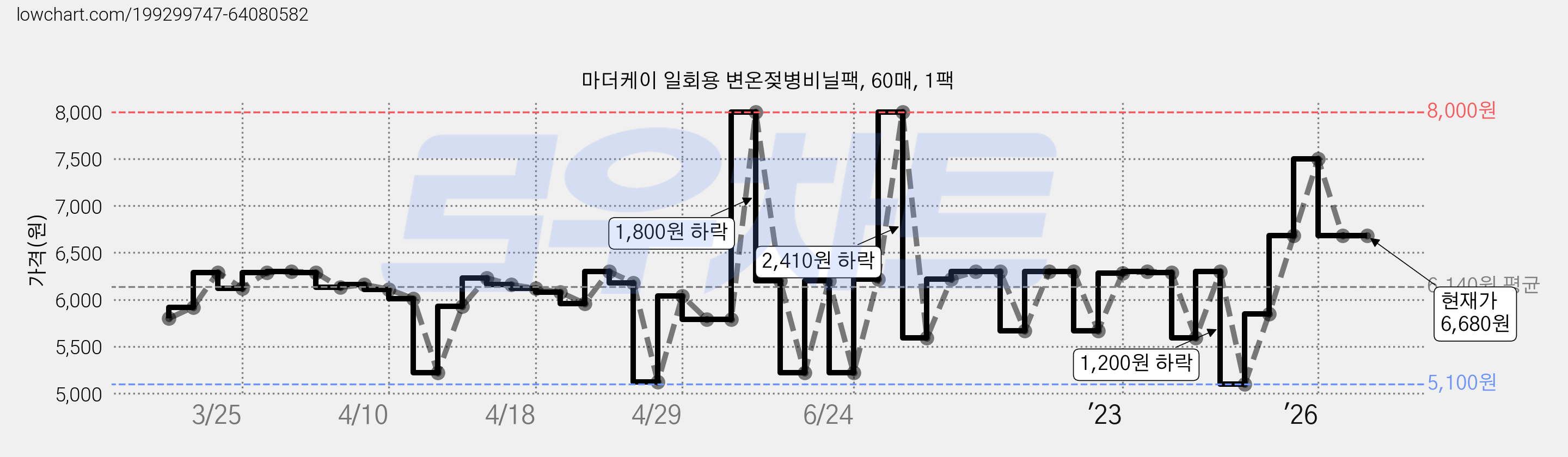 마더케이 일회용 변온젖병비닐팩, 60매, 1팩 가격 변동 차트, 현재가 6,680원, 관측 최저가 4,910원