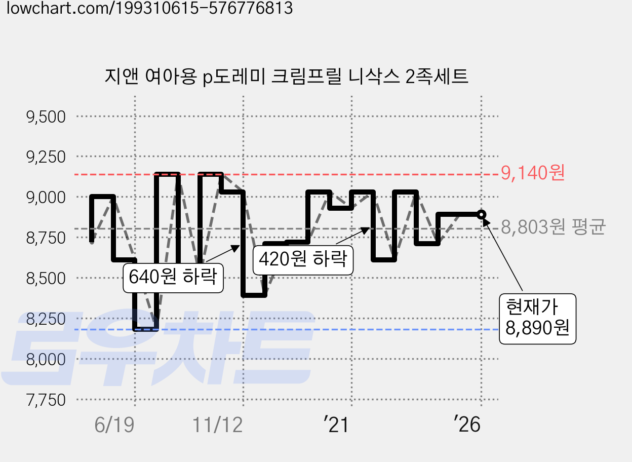지앤 여아용 p도레미 크림프릴 니삭스 2족세트 가격 변동 차트, 현재가 8,890원, 역대최저가