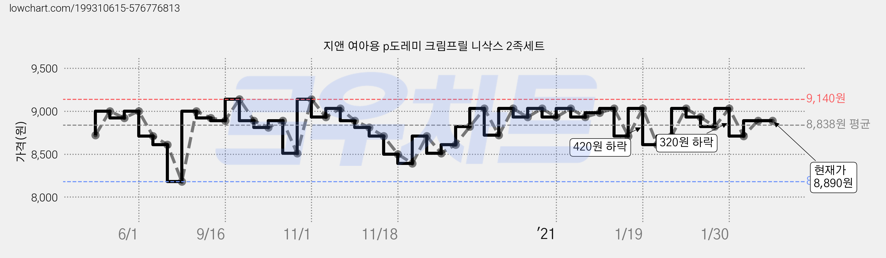 지앤 여아용 p도레미 크림프릴 니삭스 2족세트 가격 변동 차트, 현재가 8,890원, 역대최저가