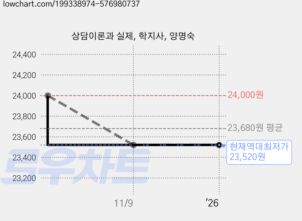 상담이론과 실제, 학지사, 양명숙 가격 변동 차트, 현재가 23,520원, 역대최저가