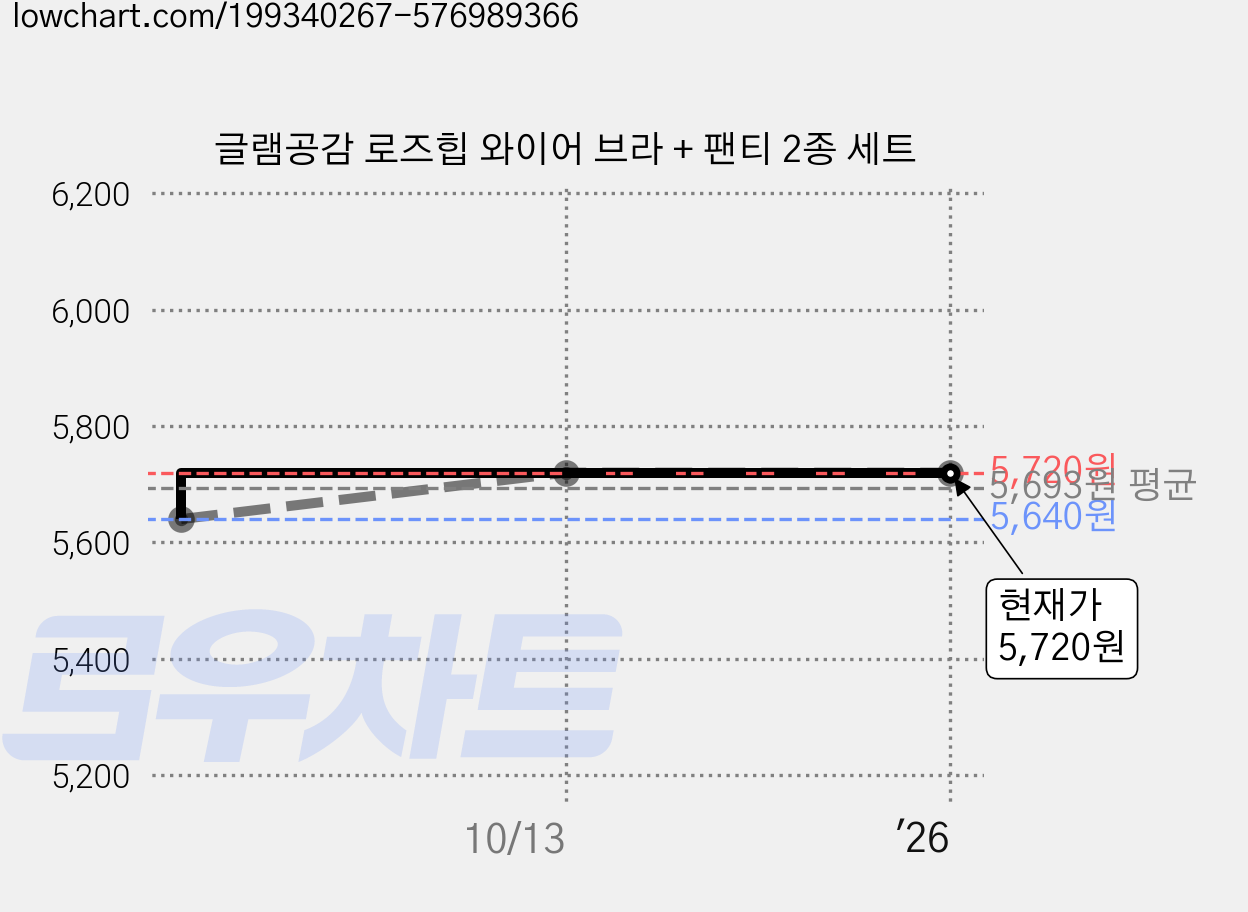 글램공감 로즈힙 와이어 브라 + 팬티 2종 세트 가격 변동 차트, 현재가 5,720원, 역대최저가