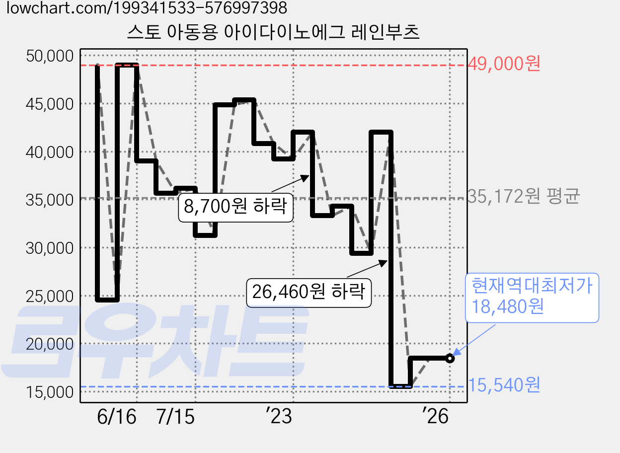 스토 아동용 아이다이노에그 레인부츠 가격 변동 차트, 현재가 18,480원, 역대최저가
