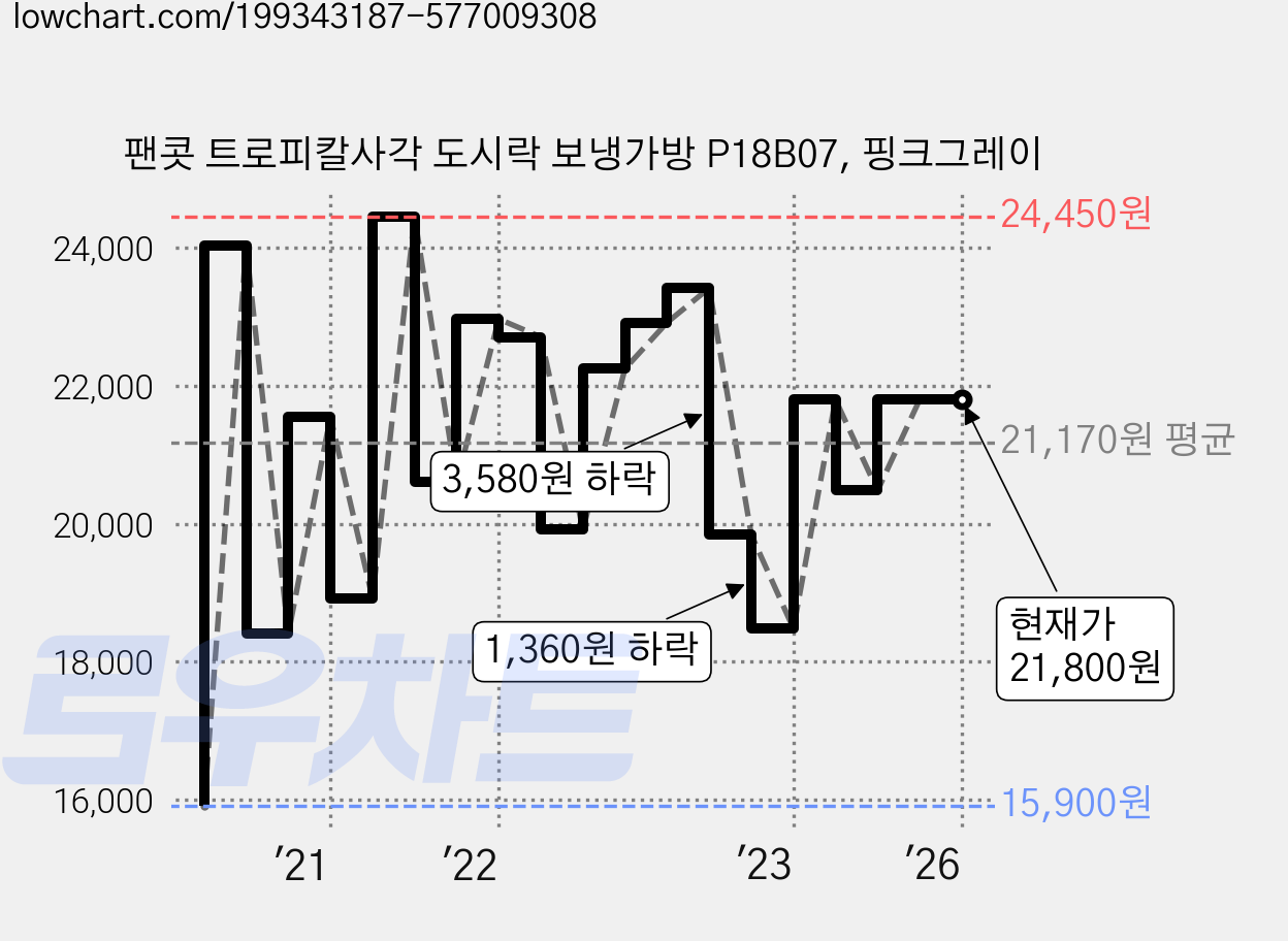 팬콧 트로피칼사각 도시락 보냉가방 P18B07, 핑크그레이 가격 변동 차트, 현재가 21,800원, 역대최저가