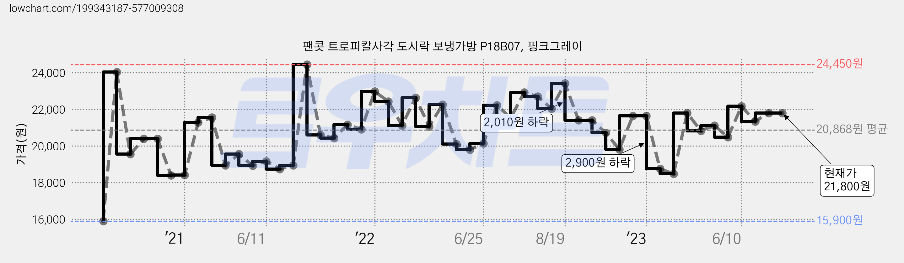 팬콧 트로피칼사각 도시락 보냉가방 P18B07, 핑크그레이 가격 변동 차트, 현재가 21,800원, 역대최저가