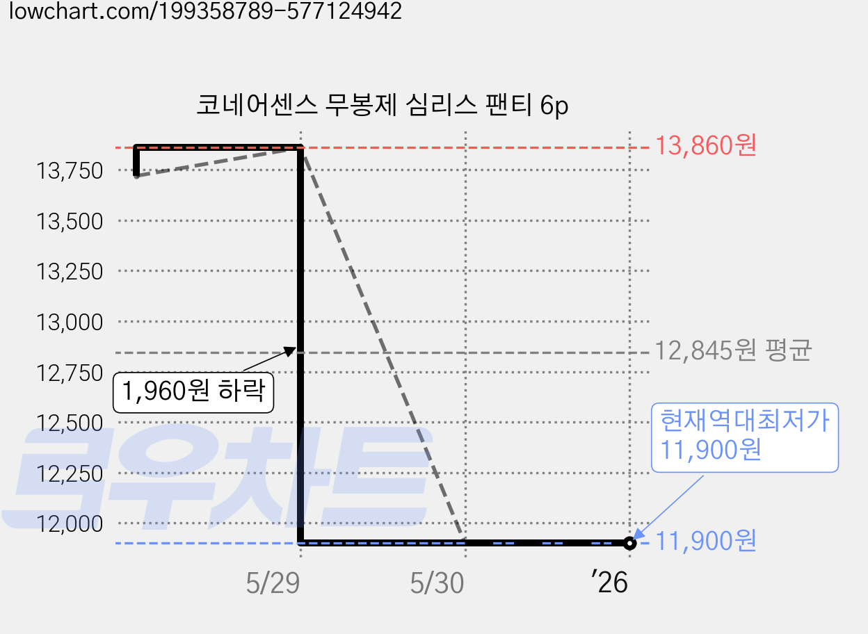 코네어센스 무봉제 심리스 팬티 6p 가격 변동 차트, 현재가 11,900원, 역대최저가