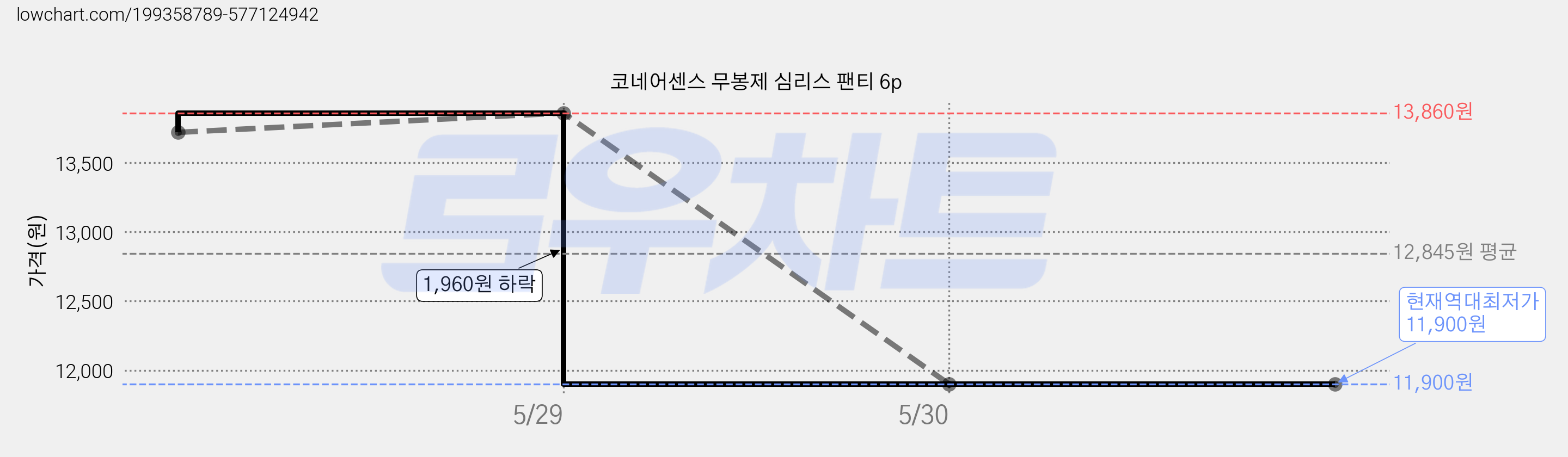 코네어센스 무봉제 심리스 팬티 6p 가격 변동 차트, 현재가 11,900원, 역대최저가