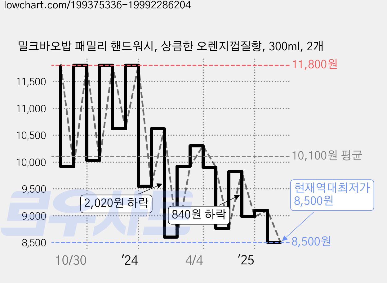 밀크바오밥 패밀리 핸드워시, 상큼한 오렌지껍질향, 300ml, 2개 가격 변동 차트, 현재가 8,500원, 역대최저가