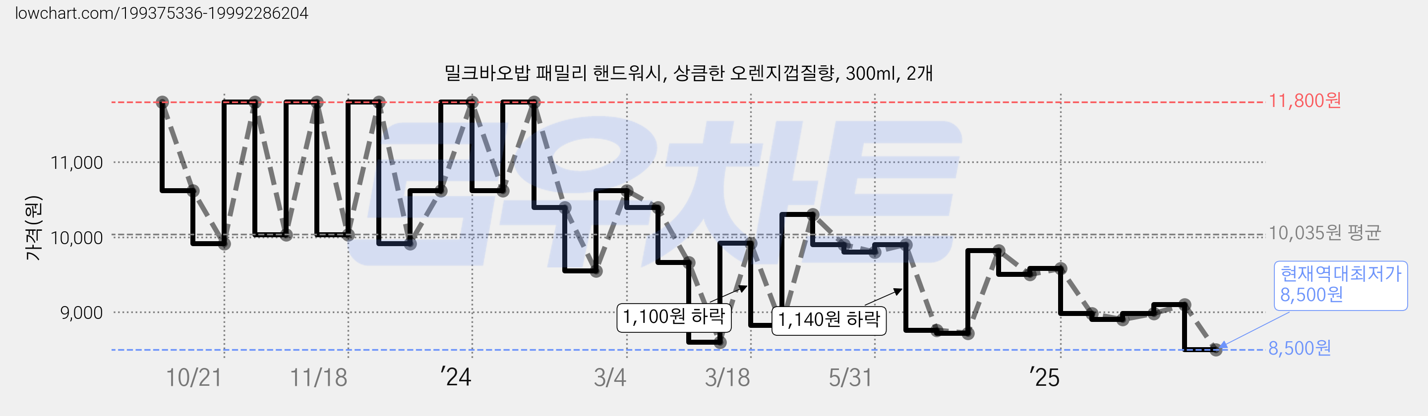 밀크바오밥 패밀리 핸드워시, 상큼한 오렌지껍질향, 300ml, 2개 가격 변동 차트, 현재가 8,500원, 역대최저가