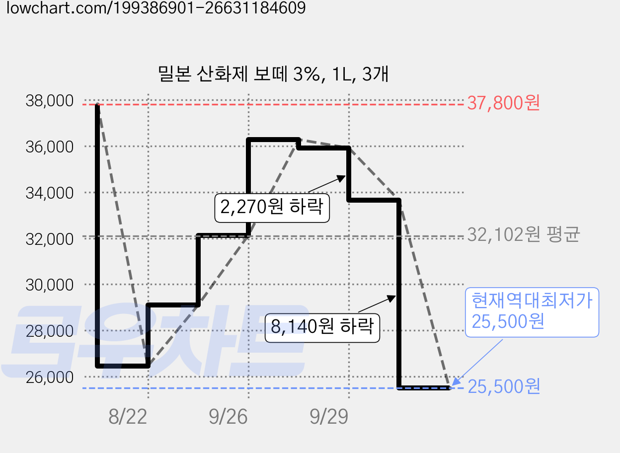 밀본 산화제 보떼 3%, 1L, 3개 가격 변동 차트, 현재가 25,500원, 역대최저가