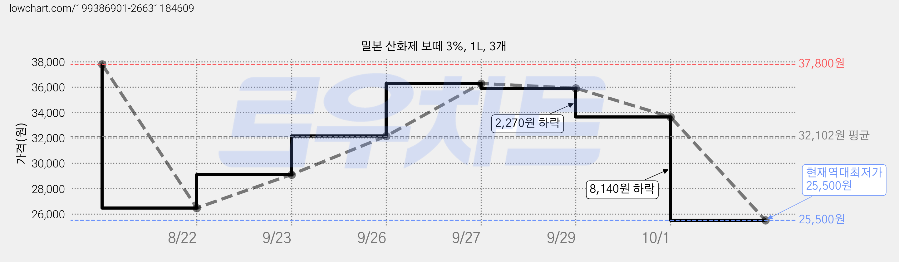 밀본 산화제 보떼 3%, 1L, 3개 가격 변동 차트, 현재가 25,500원, 역대최저가