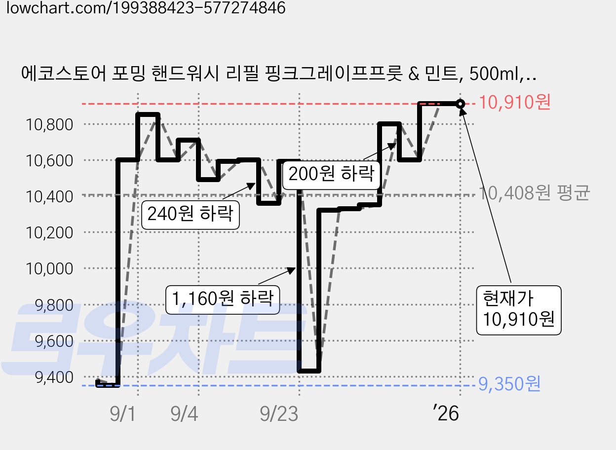에코스토어 포밍 핸드워시 리필 핑크그레이프프룻 & 민트, 500ml, 1개 가격 변동 차트, 현재가 10,910원, 역대최저가