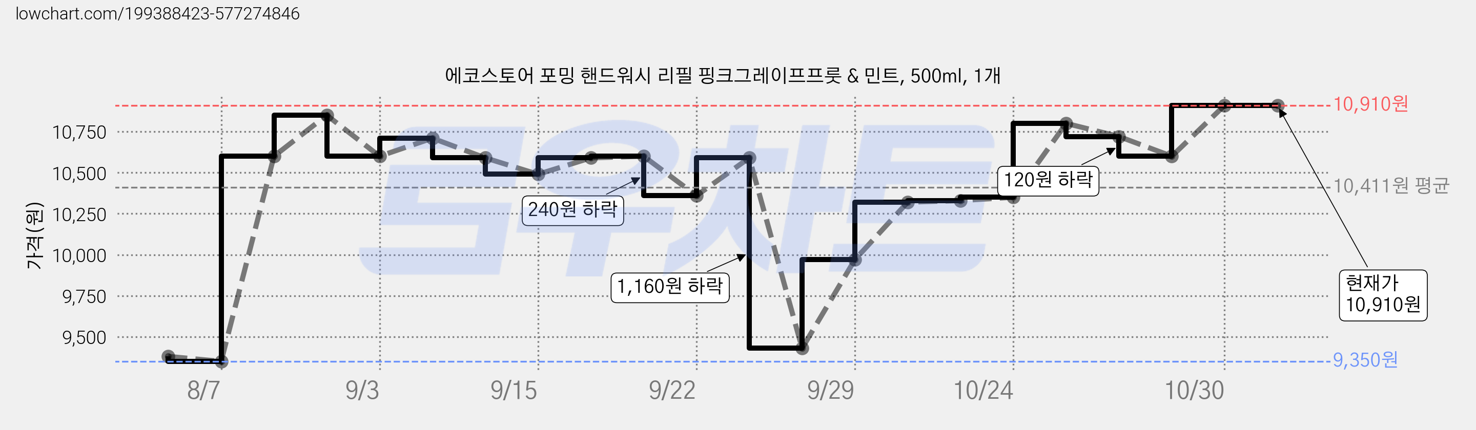 에코스토어 포밍 핸드워시 리필 핑크그레이프프룻 & 민트, 500ml, 1개 가격 변동 차트, 현재가 10,910원, 역대최저가