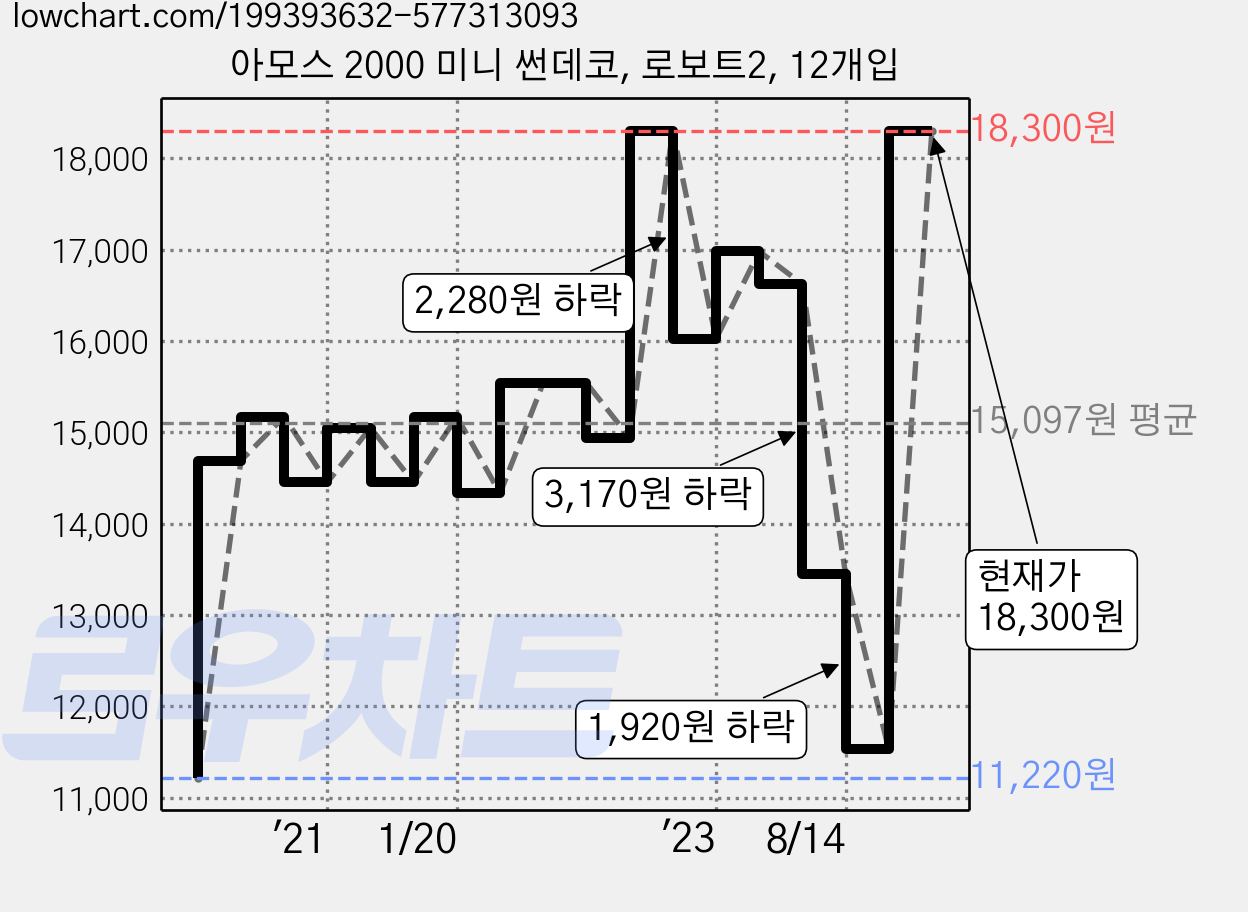 아모스 2000 미니 썬데코, 로보트2, 12개입 가격 변동 차트, 현재가 18,300원, 관측 최저가 11,220원