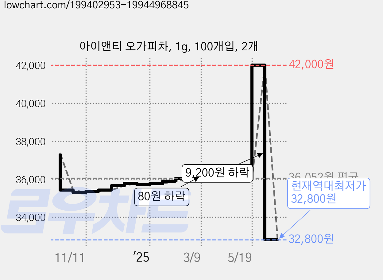 아이앤티 오가피차, 1g, 100개입, 2개 가격 변동 차트, 현재가 32,800원, 역대최저가