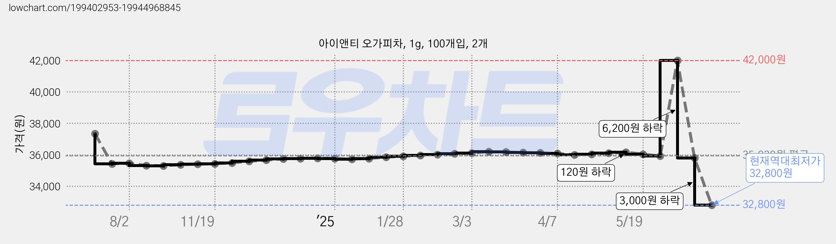 아이앤티 오가피차, 1g, 100개입, 2개 가격 변동 차트, 현재가 32,800원, 역대최저가