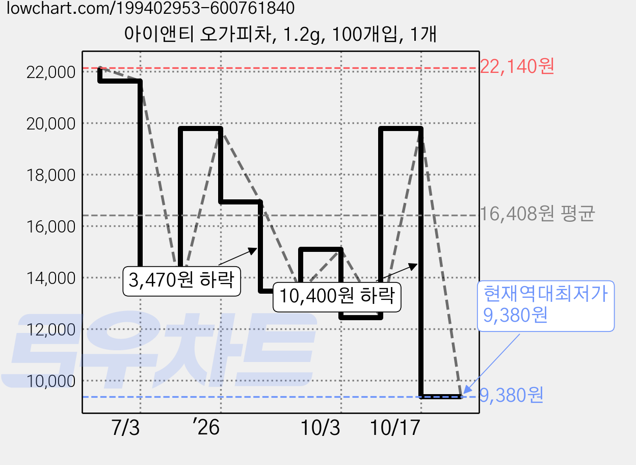 아이앤티 오가피차, 1.2g, 100개입, 1개 가격 변동 차트, 현재가 9,380원, 역대최저가